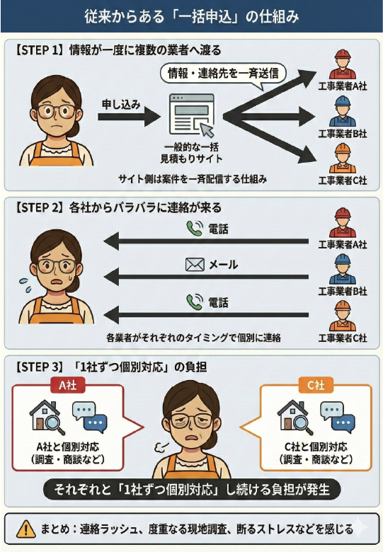 一括見積もりの仕組み